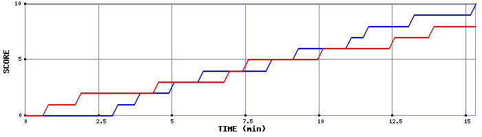 Team Scoring Graph