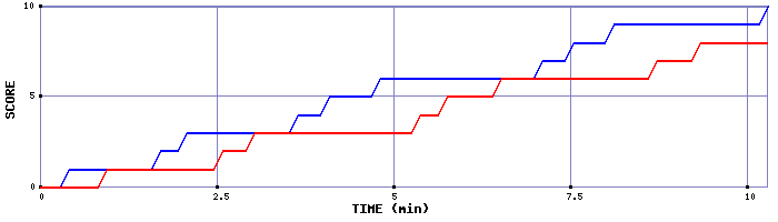 Team Scoring Graph