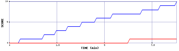 Team Scoring Graph