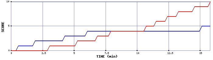 Team Scoring Graph
