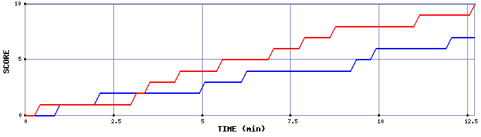 Team Scoring Graph