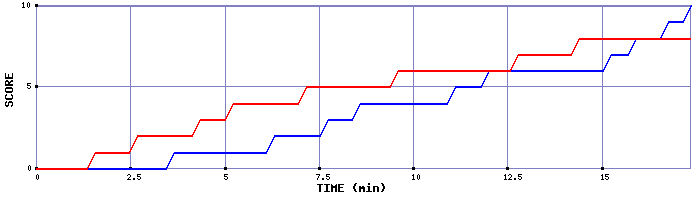Team Scoring Graph