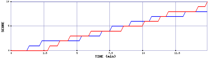Team Scoring Graph