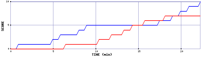 Team Scoring Graph