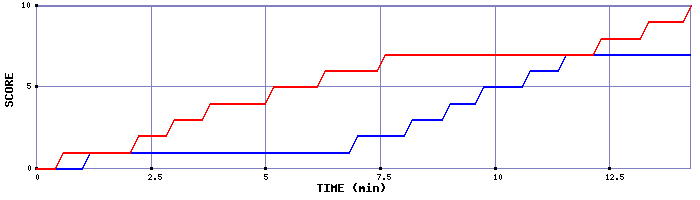Team Scoring Graph