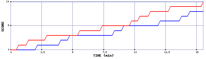 Team Scoring Graph