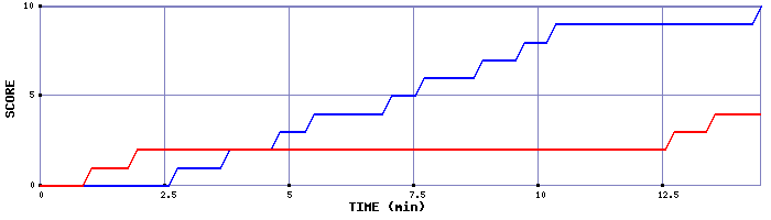 Team Scoring Graph
