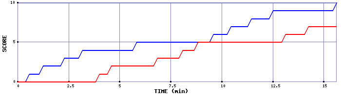 Team Scoring Graph
