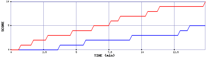 Team Scoring Graph