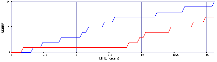 Team Scoring Graph