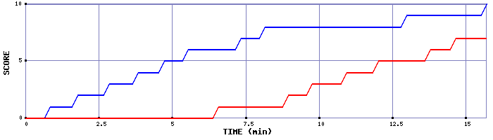 Team Scoring Graph