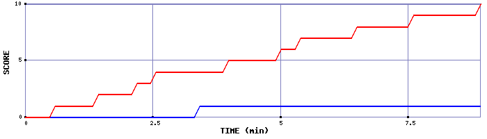 Team Scoring Graph