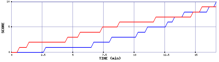 Team Scoring Graph