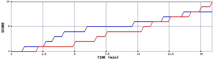 Team Scoring Graph