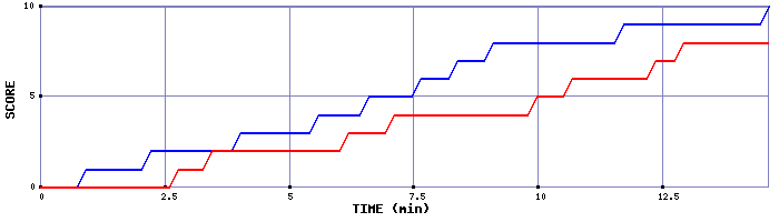 Team Scoring Graph