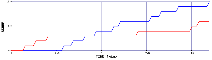 Team Scoring Graph