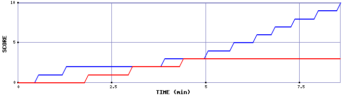 Team Scoring Graph