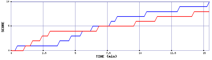 Team Scoring Graph