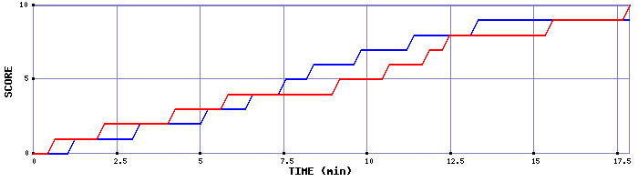 Team Scoring Graph