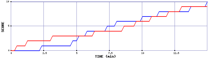 Team Scoring Graph