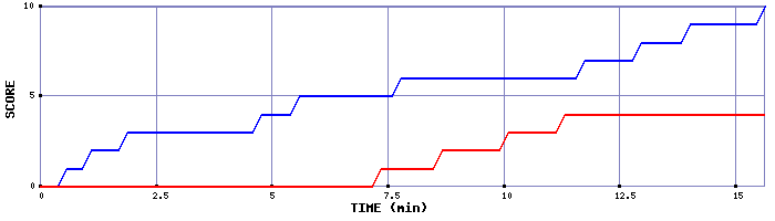 Team Scoring Graph
