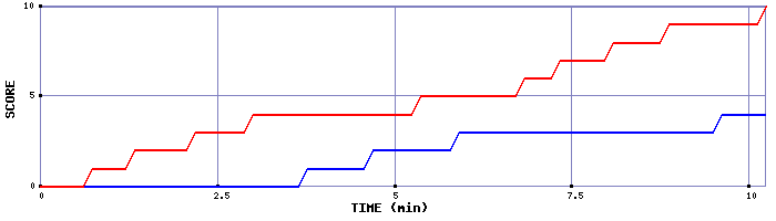 Team Scoring Graph