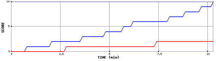 Team Scoring Graph