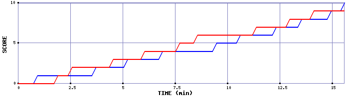 Team Scoring Graph