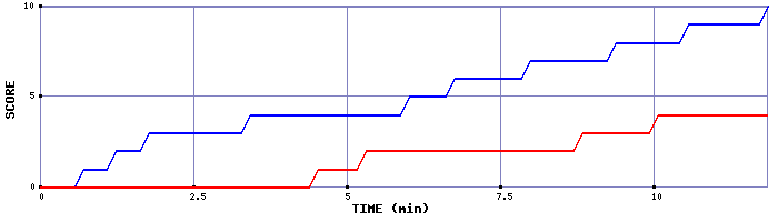 Team Scoring Graph