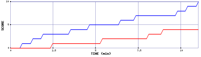 Team Scoring Graph