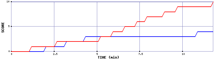 Team Scoring Graph