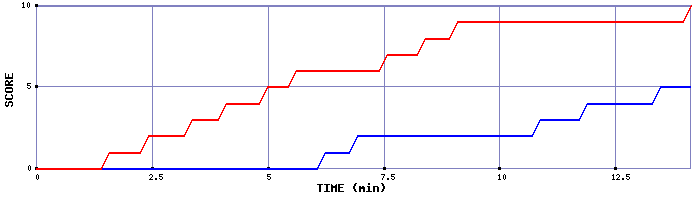 Team Scoring Graph