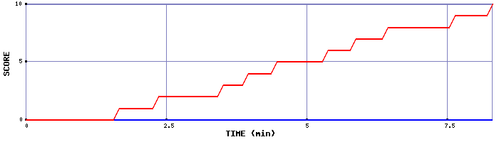 Team Scoring Graph