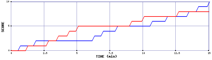 Team Scoring Graph