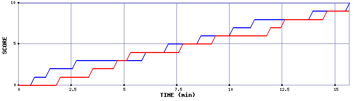 Team Scoring Graph