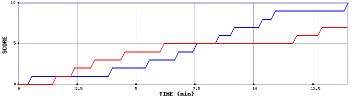 Team Scoring Graph