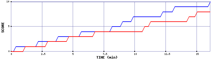 Team Scoring Graph
