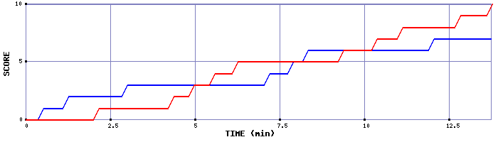 Team Scoring Graph