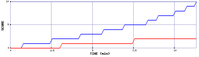 Team Scoring Graph