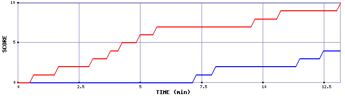Team Scoring Graph