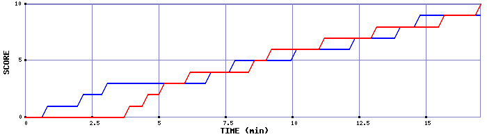 Team Scoring Graph