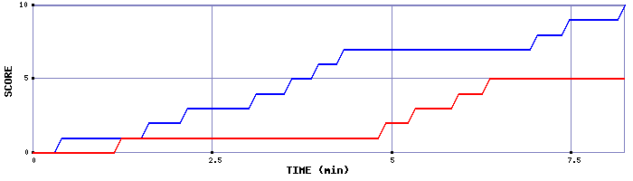 Team Scoring Graph