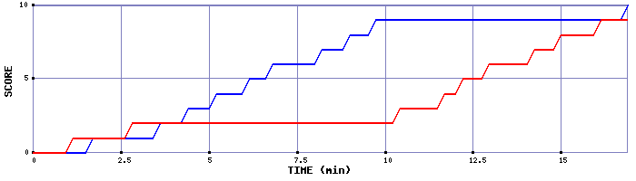 Team Scoring Graph