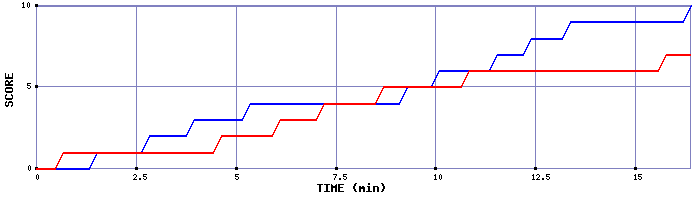 Team Scoring Graph