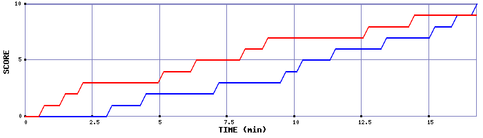 Team Scoring Graph