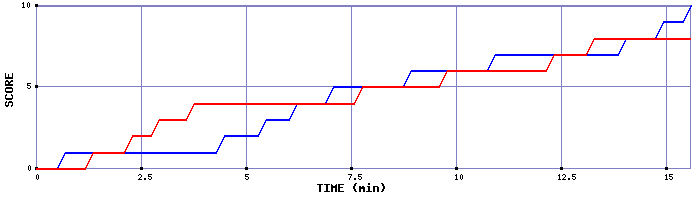 Team Scoring Graph