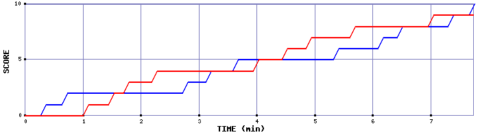 Team Scoring Graph