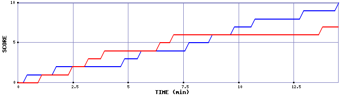 Team Scoring Graph
