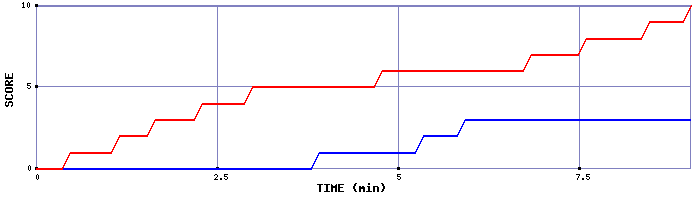 Team Scoring Graph
