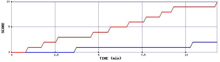 Team Scoring Graph